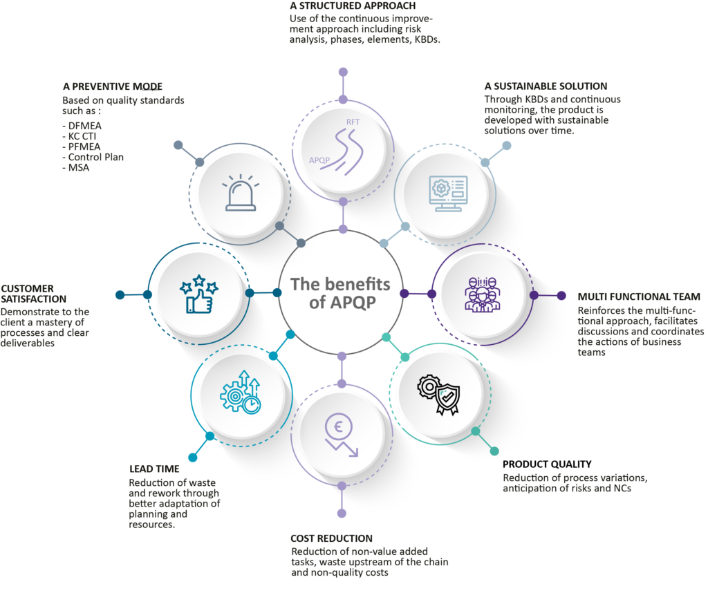 Leveraging your performance thanks to the APQP