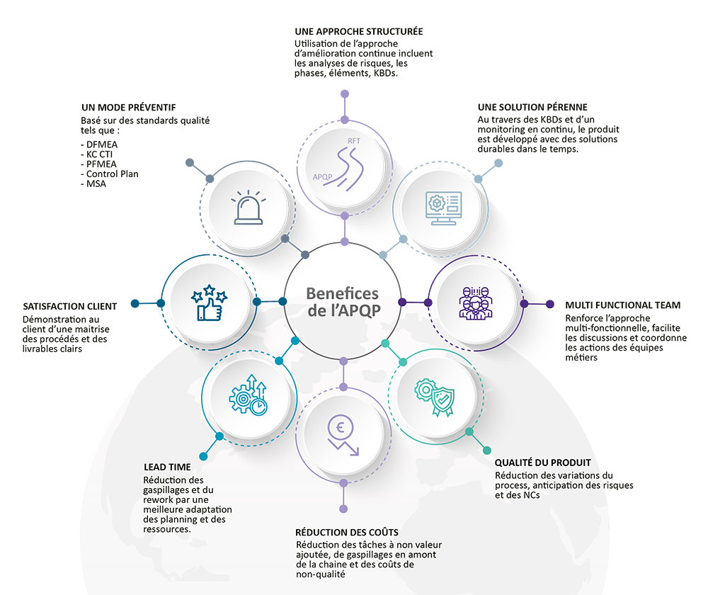 Les bénéfices de l'APQP