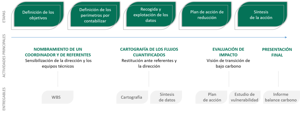 La metodología de realización de un Balance Carbono® 