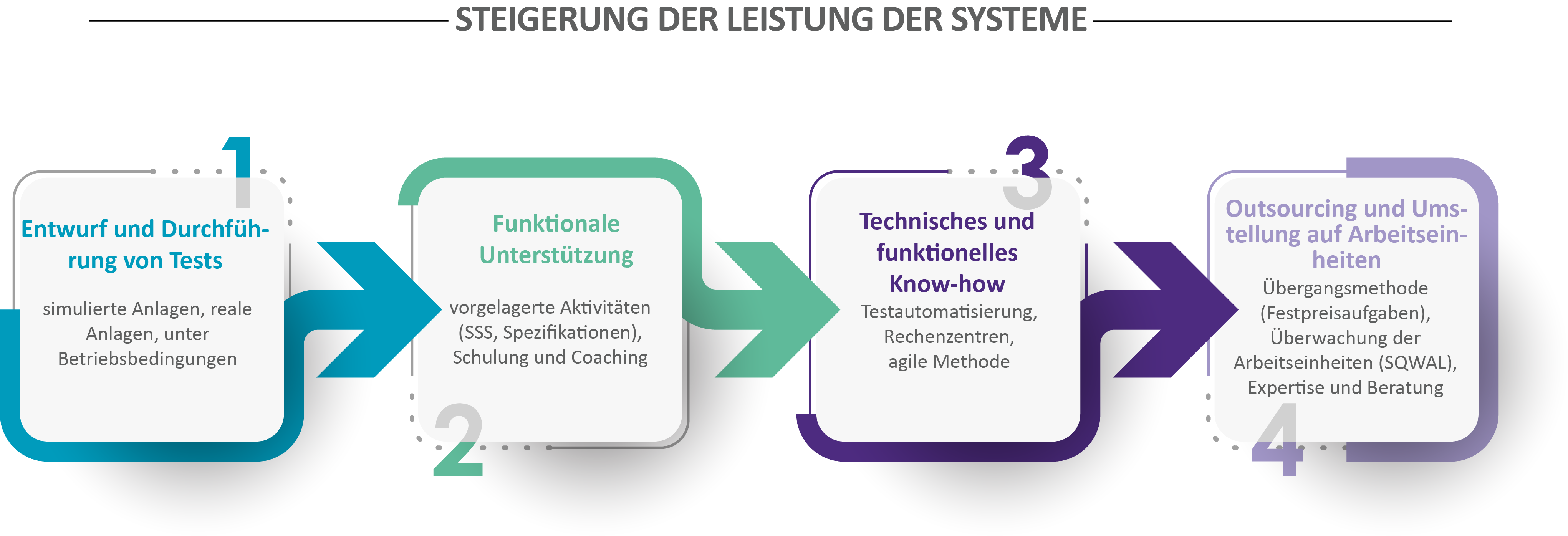 Steigerung der Leistung der Systeme