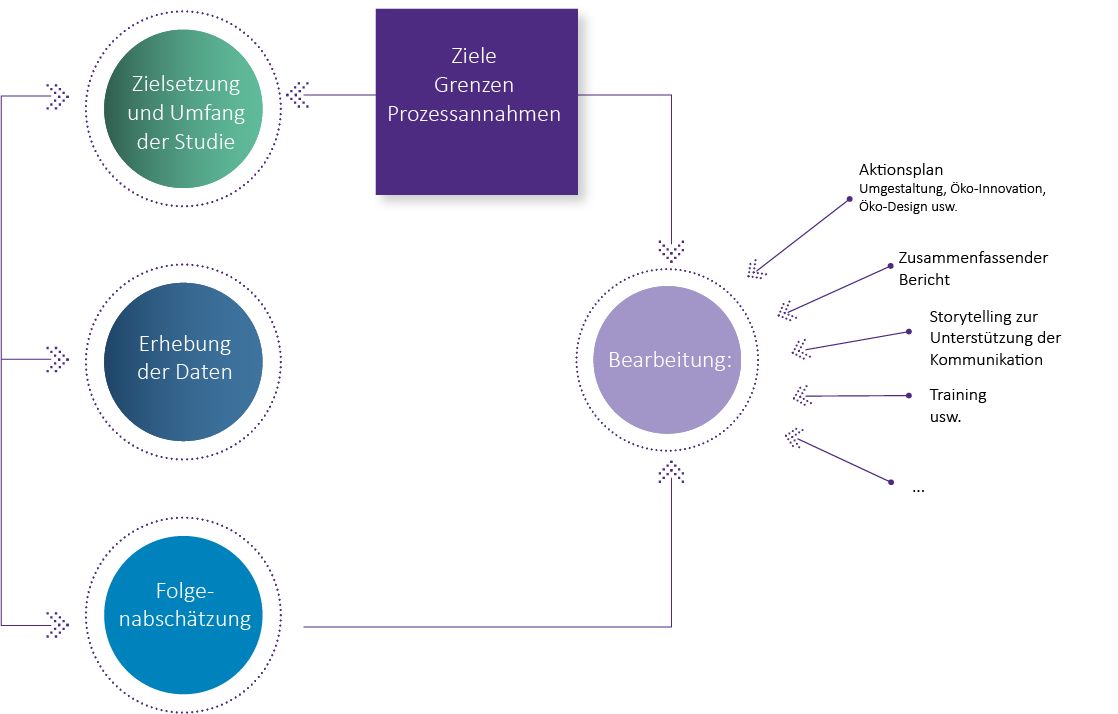 Ökobilanz (LCA, life cycle assessment) 