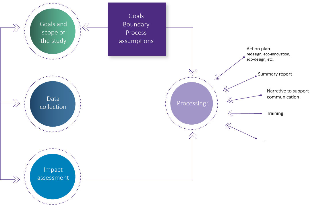 Life cycle analysis (LCA) 