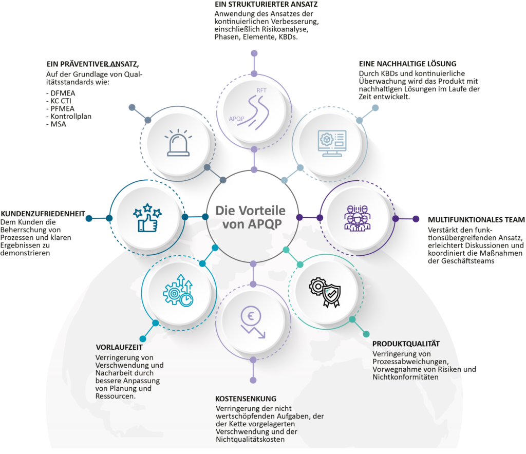 Die Vorteile von APQP