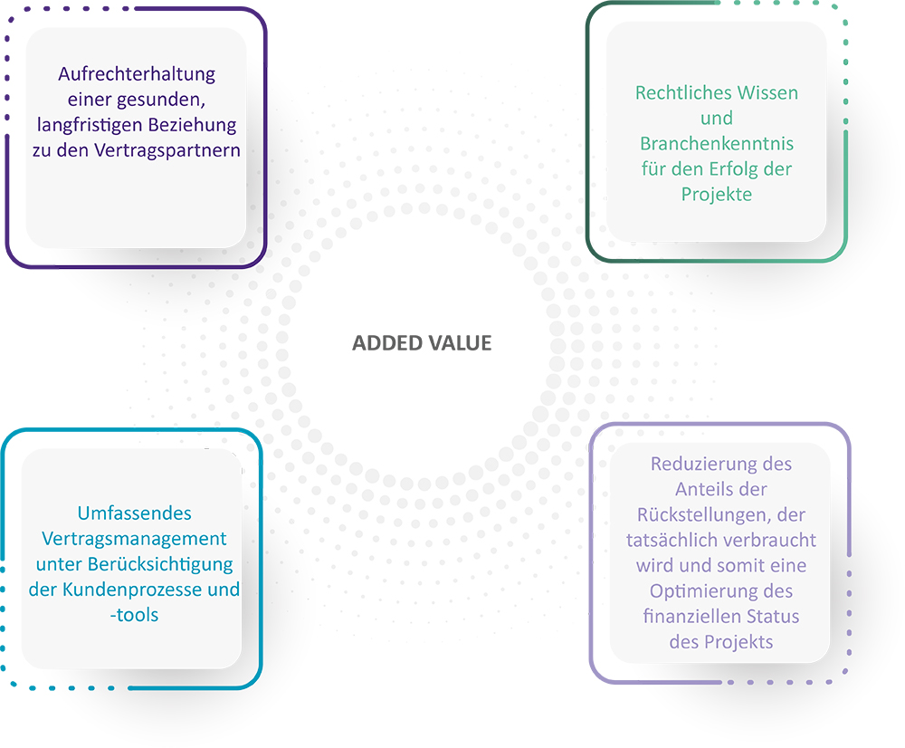 Vertragsmanagement nach Scalian