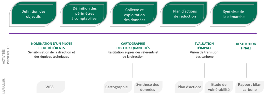 Notre méthodologie Bilan Carbone