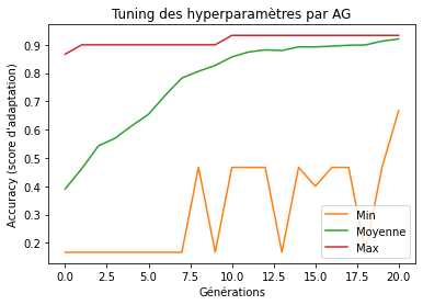 Evolution des courbes de convergence du score d’accuracy au cours de l’optimisation.