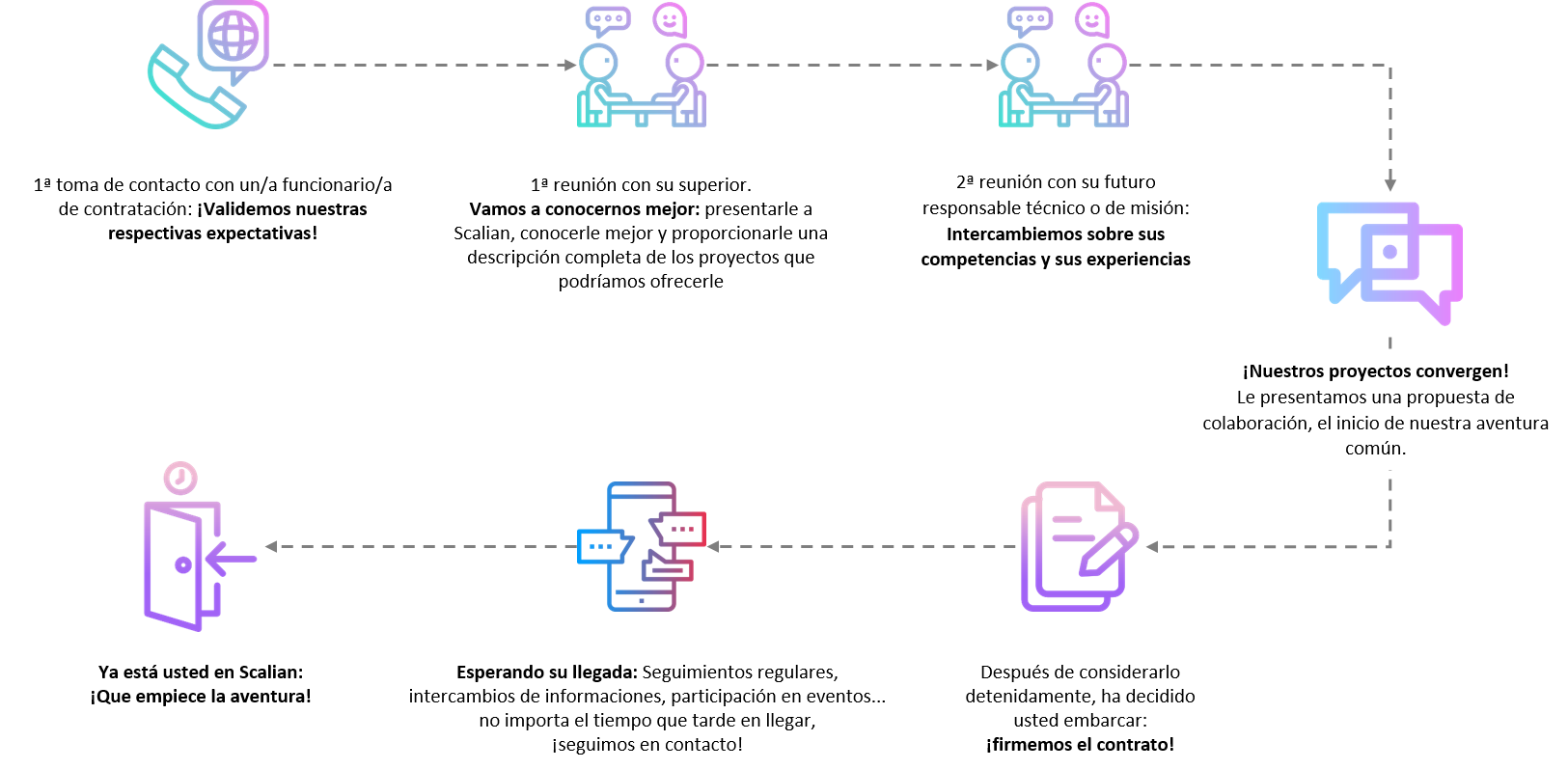 Proceso de contratacion