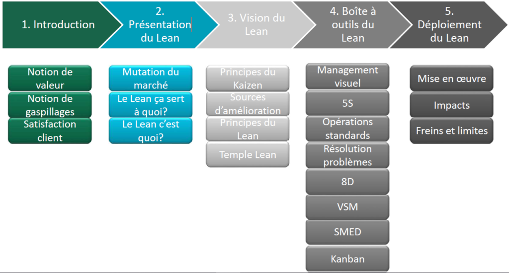 Formation Lean