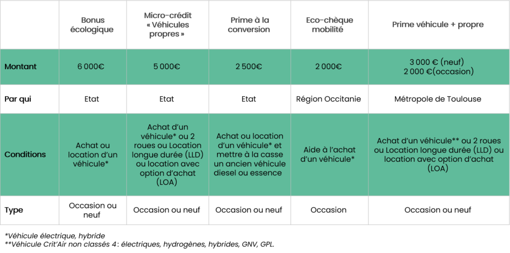 ZFE-véhicule peu émissif