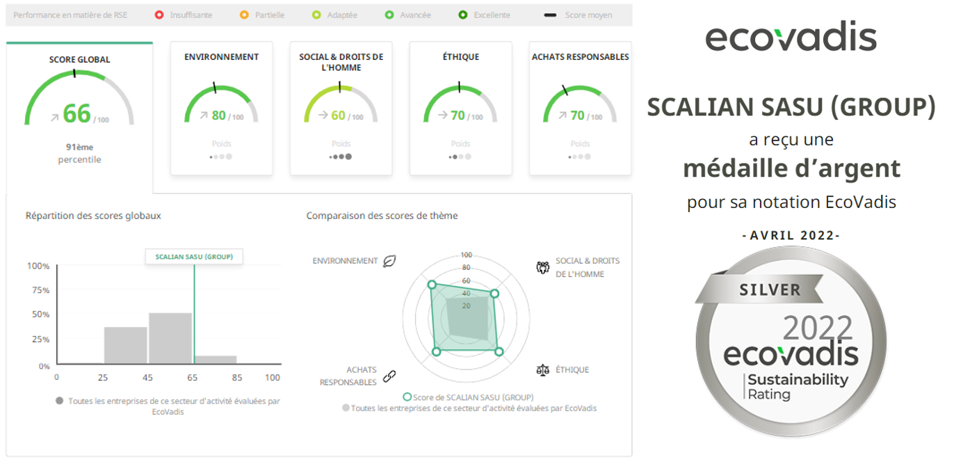 Score EcoVadis 2021