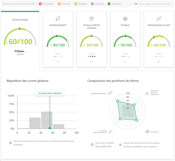 Les différents éléments composant le score EcoVadis 2023 de Scalian